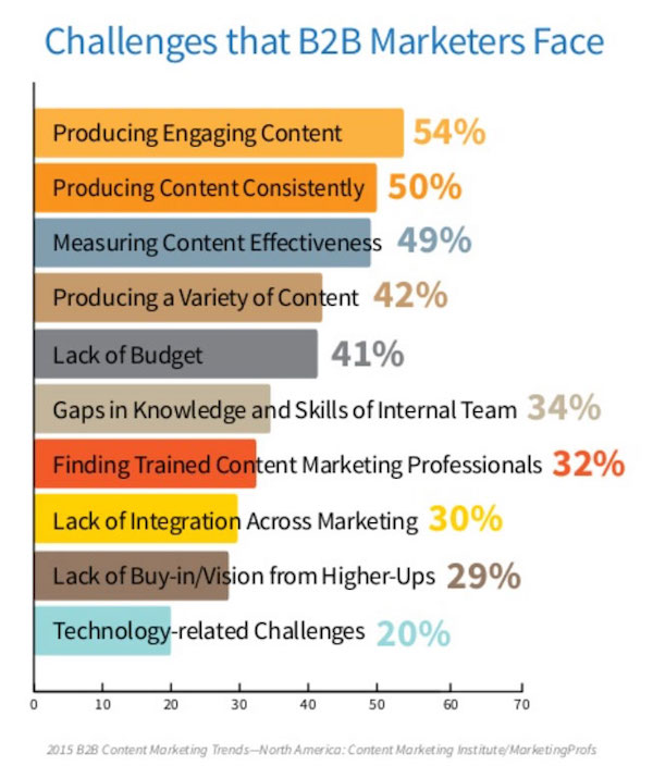 Content-Marketing-Challenges